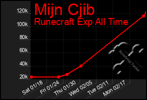 Total Graph of Mijn Cjib