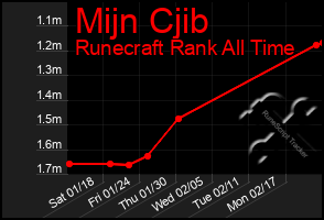 Total Graph of Mijn Cjib