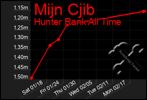 Total Graph of Mijn Cjib