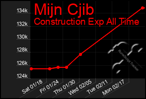 Total Graph of Mijn Cjib