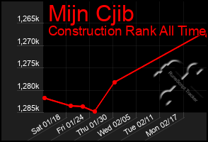 Total Graph of Mijn Cjib