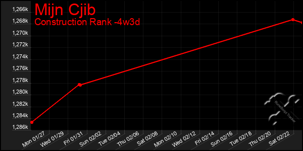 Last 31 Days Graph of Mijn Cjib