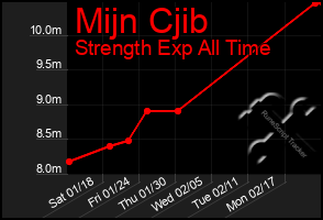 Total Graph of Mijn Cjib