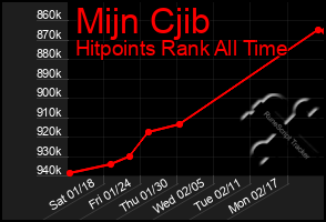 Total Graph of Mijn Cjib