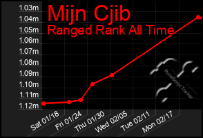 Total Graph of Mijn Cjib