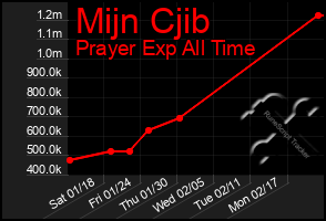 Total Graph of Mijn Cjib