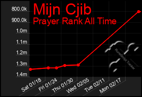 Total Graph of Mijn Cjib