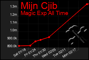 Total Graph of Mijn Cjib