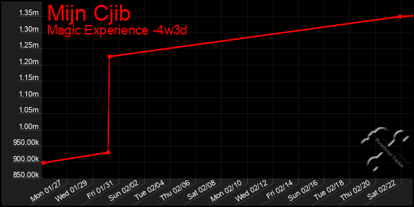 Last 31 Days Graph of Mijn Cjib