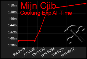 Total Graph of Mijn Cjib