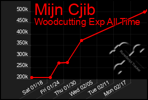 Total Graph of Mijn Cjib