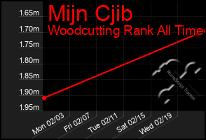 Total Graph of Mijn Cjib