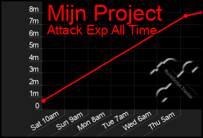 Total Graph of Mijn Project