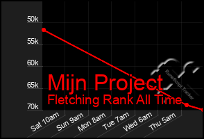 Total Graph of Mijn Project