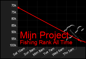 Total Graph of Mijn Project