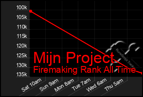 Total Graph of Mijn Project