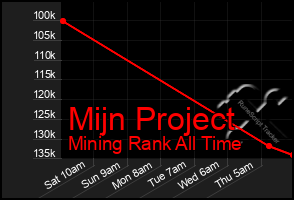 Total Graph of Mijn Project