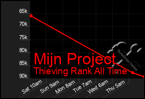 Total Graph of Mijn Project