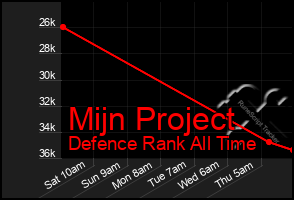 Total Graph of Mijn Project