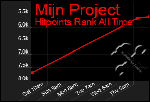 Total Graph of Mijn Project