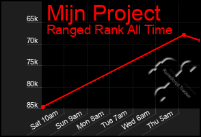 Total Graph of Mijn Project