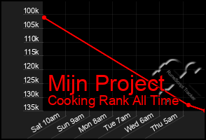 Total Graph of Mijn Project