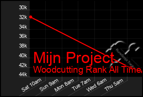 Total Graph of Mijn Project