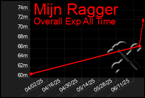 Total Graph of Mijn Ragger