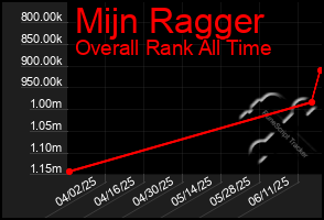 Total Graph of Mijn Ragger