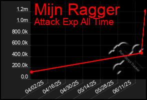 Total Graph of Mijn Ragger