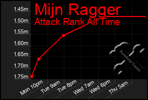Total Graph of Mijn Ragger