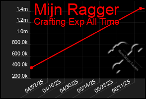 Total Graph of Mijn Ragger