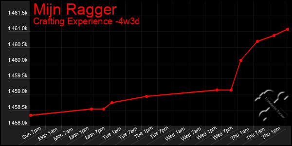 Last 31 Days Graph of Mijn Ragger