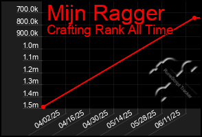 Total Graph of Mijn Ragger