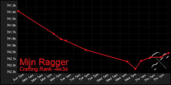 Last 31 Days Graph of Mijn Ragger