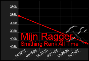 Total Graph of Mijn Ragger