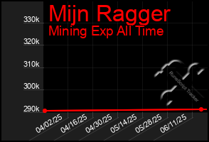 Total Graph of Mijn Ragger