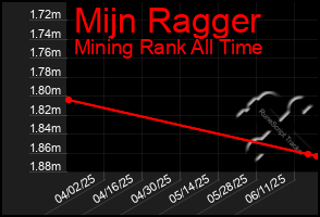 Total Graph of Mijn Ragger