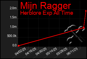 Total Graph of Mijn Ragger