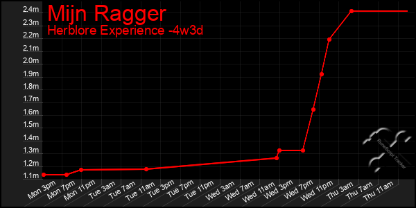 Last 31 Days Graph of Mijn Ragger
