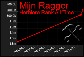 Total Graph of Mijn Ragger