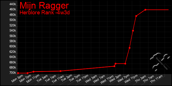 Last 31 Days Graph of Mijn Ragger
