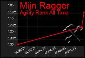Total Graph of Mijn Ragger
