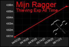 Total Graph of Mijn Ragger