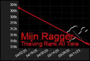 Total Graph of Mijn Ragger