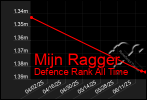 Total Graph of Mijn Ragger