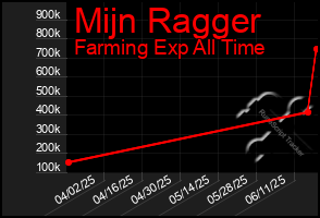 Total Graph of Mijn Ragger