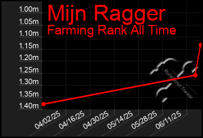 Total Graph of Mijn Ragger