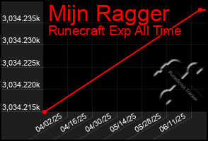 Total Graph of Mijn Ragger