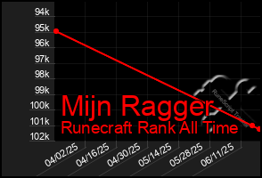 Total Graph of Mijn Ragger